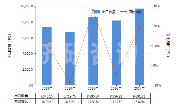 2013-2017年中國聚丙烯短纖（未梳或未經(jīng)其他紡前加工）(HS55034000)出口量及增速統(tǒng)計